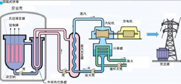 核能發電始於上世紀50年代,經歷了半個多世紀不同階段的發展,如今分佈