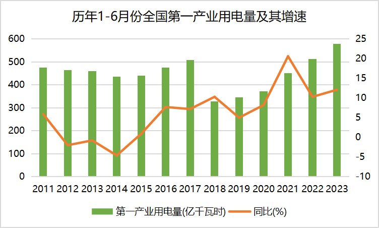 6月份全社会用电量同比增长3.9%(图3)