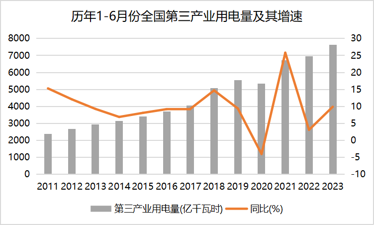 6月份全社会用电量同比增长3.9%(图5)